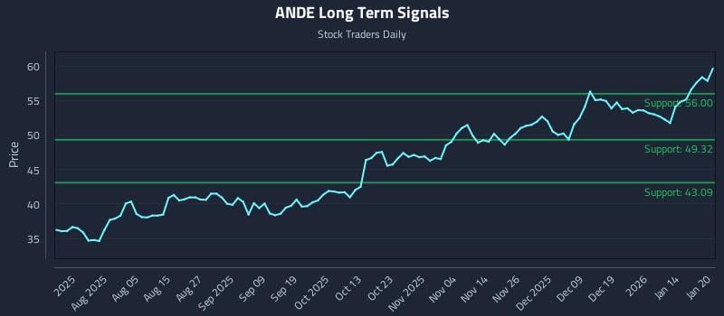ANDE Long Term Analysis for January 21 2026 ANDE Long Term Analysis for January 21 2026
