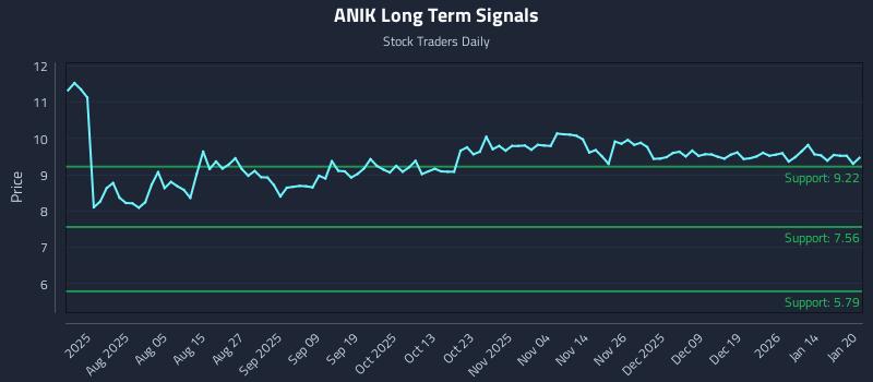 ANIK Long Term Analysis for January 21 2026 ANIK Long Term Analysis for January 21 2026