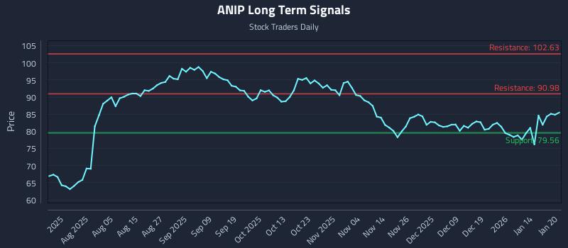 ANIP Long Term Analysis for January 21 2026 ANIP Long Term Analysis for January 21 2026