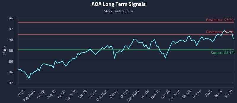 AOA Long Term Analysis for January 21 2026