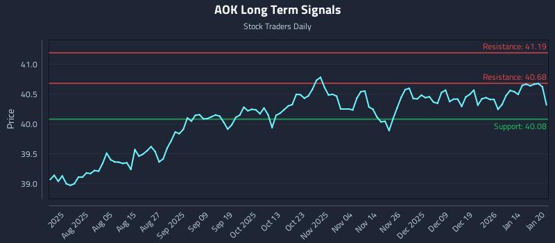 AOK Long Term Analysis for January 21 2026