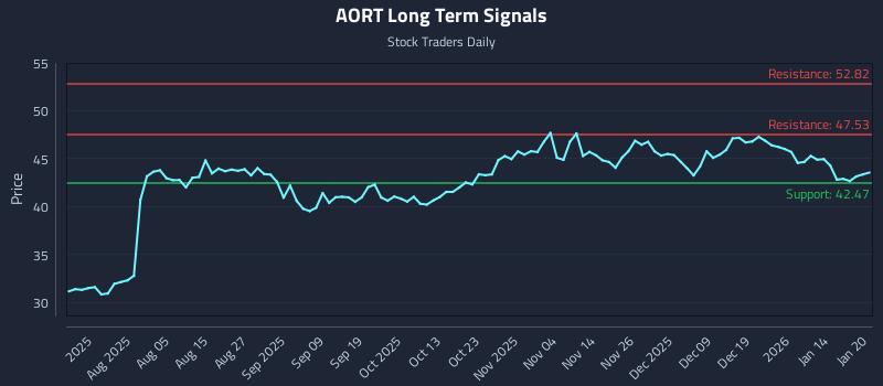 AORT Long Term Analysis for January 21 2026 AORT Long Term Analysis for January 21 2026
