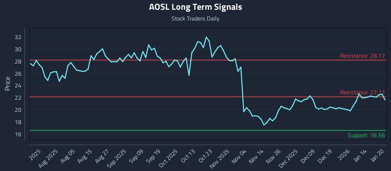 AOSL Long Term Analysis for January 21 2026