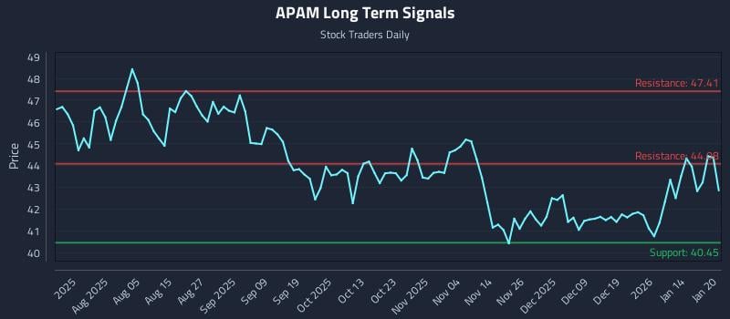 APAM Long Term Analysis for January 21 2026 APAM Long Term Analysis for January 21 2026