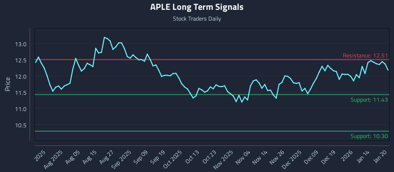 APLE Long Term Analysis for January 21 2026