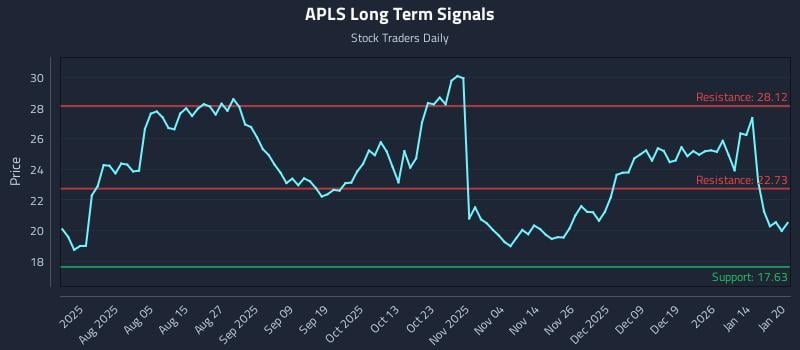 APLS Long Term Analysis for January 21 2026 APLS Long Term Analysis for January 21 2026