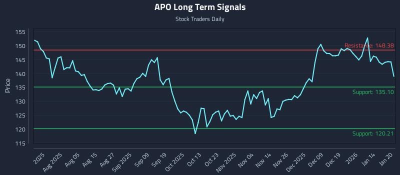 APO Long Term Analysis for January 21 2026 APO Long Term Analysis for January 21 2026