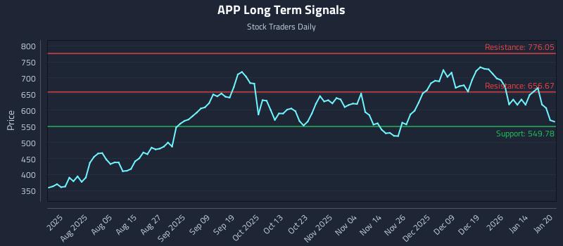 APP Long Term Analysis for January 21 2026