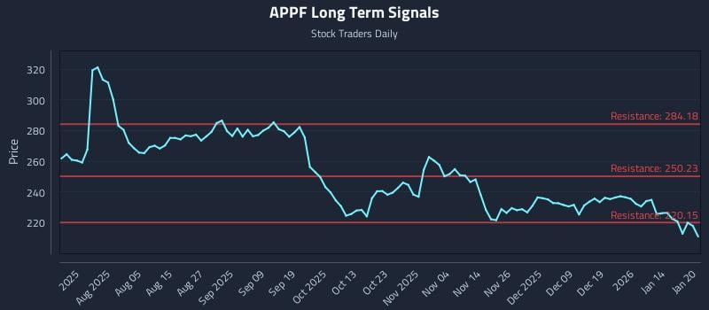 APPF Long Term Analysis for January 21 2026 APPF Long Term Analysis for January 21 2026