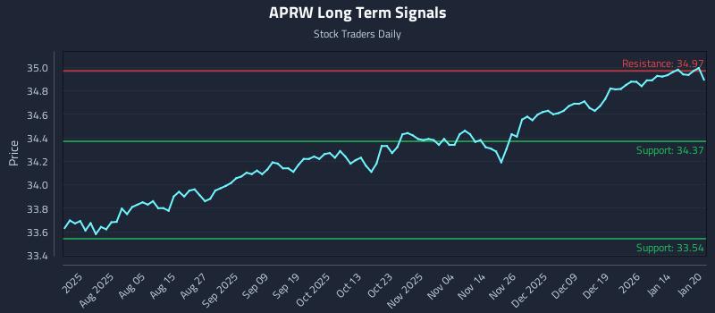 APRW Long Term Analysis for January 21 2026 APRW Long Term Analysis for January 21 2026