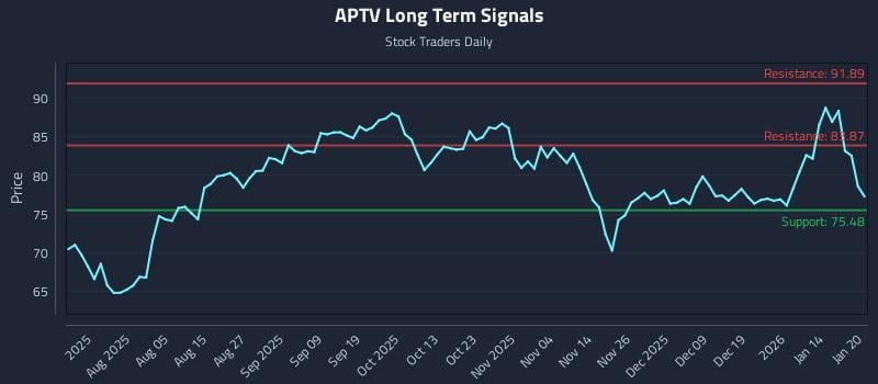 APTV Long Term Analysis for January 21 2026