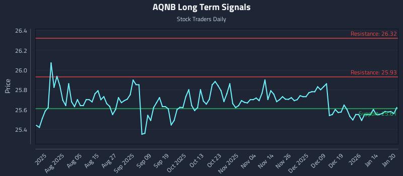 AQNB Long Term Analysis for January 21 2026 AQNB Long Term Analysis for January 21 2026