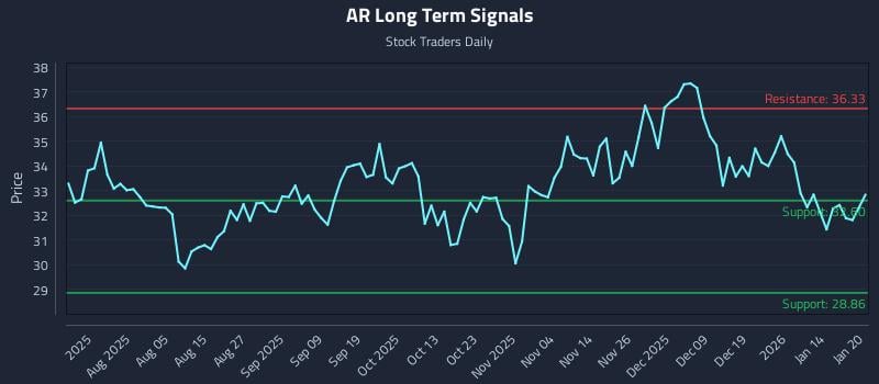 AR Long Term Analysis for January 21 2026 AR Long Term Analysis for January 21 2026
