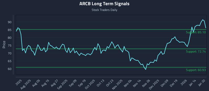 ARCB Long Term Analysis for January 21 2026 ARCB Long Term Analysis for January 21 2026