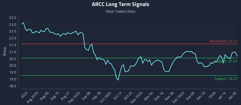 ARCC Long Term Analysis for January 21 2026