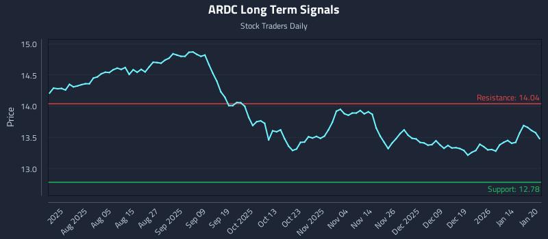 ARDC Long Term Analysis for January 21 2026