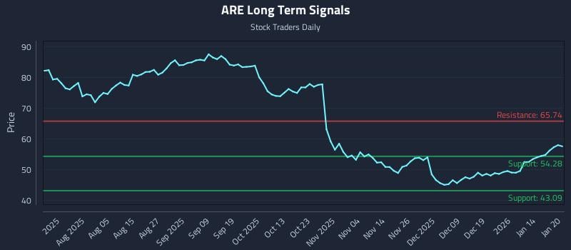 ARE Long Term Analysis for January 21 2026