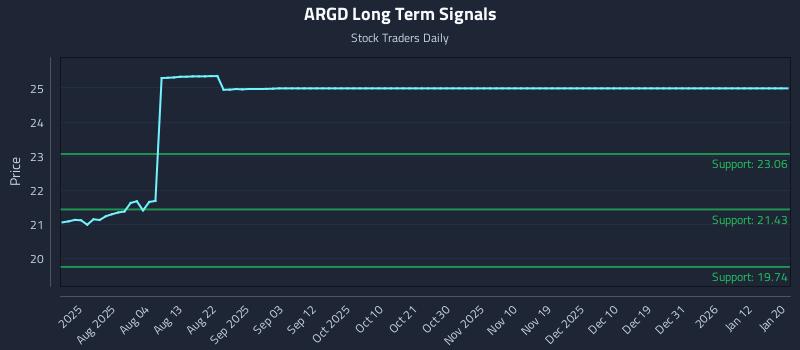 ARGD Long Term Analysis for January 21 2026 ARGD Long Term Analysis for January 21 2026