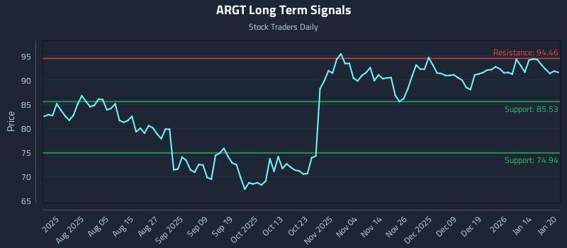 ARGT Long Term Analysis for January 21 2026