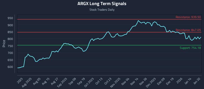 ARGX Long Term Analysis for January 21 2026