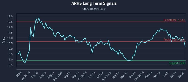 ARHS Long Term Analysis for January 21 2026 ARHS Long Term Analysis for January 21 2026