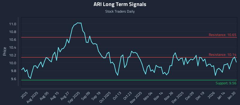 ARI Long Term Analysis for January 21 2026