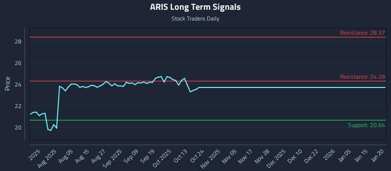 ARIS Long Term Analysis for January 21 2026