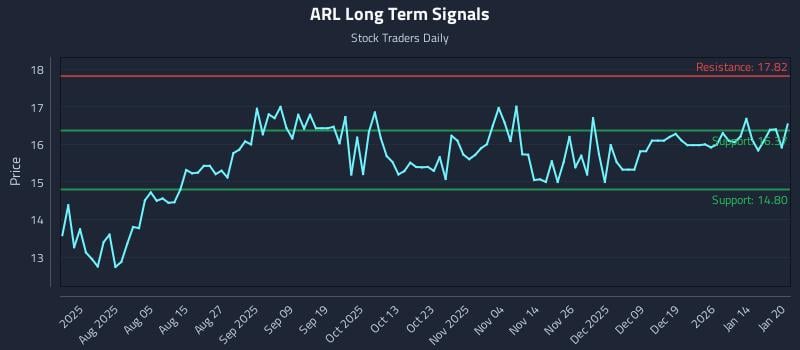 ARL Long Term Analysis for January 21 2026