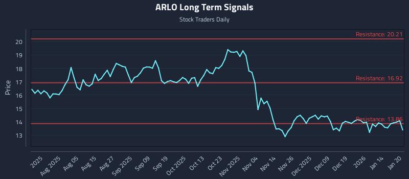 ARLO Long Term Analysis for January 21 2026 ARLO Long Term Analysis for January 21 2026