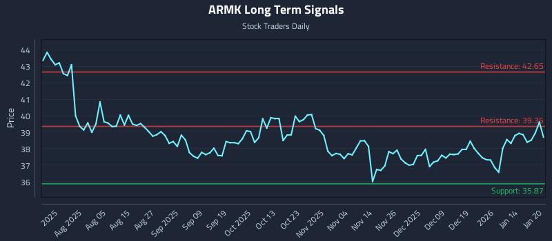 ARMK Long Term Analysis for January 21 2026