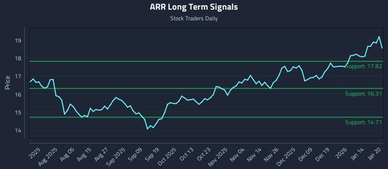 ARR Long Term Analysis for January 21 2026