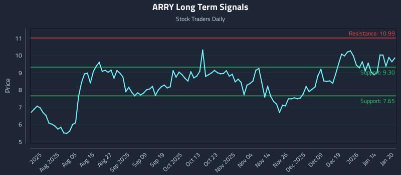 ARRY Long Term Analysis for January 21 2026