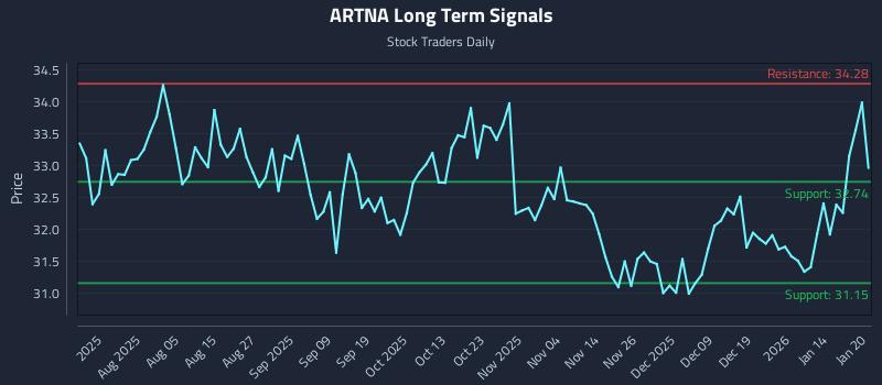 ARTNA Long Term Analysis for January 21 2026