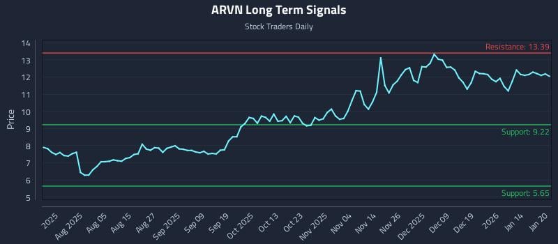 ARVN Long Term Analysis for January 21 2026 ARVN Long Term Analysis for January 21 2026