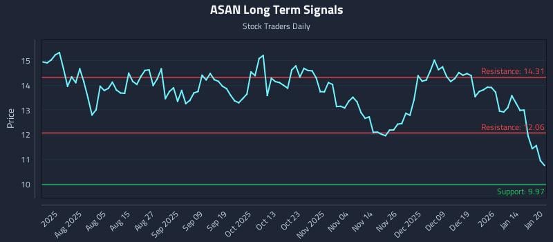 ASAN Long Term Analysis for January 21 2026 ASAN Long Term Analysis for January 21 2026