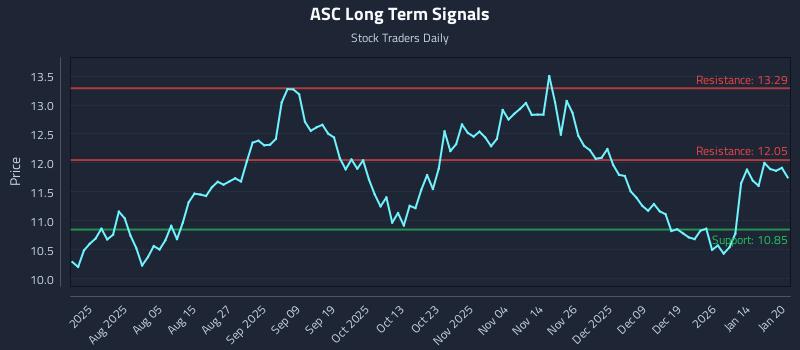 ASC Long Term Analysis for January 21 2026