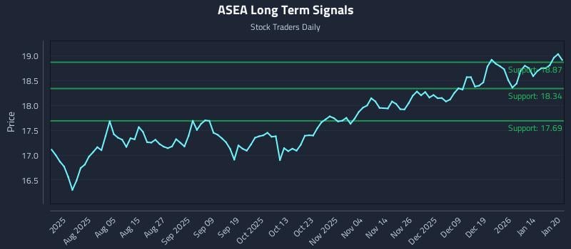 ASEA Long Term Analysis for January 21 2026 ASEA Long Term Analysis for January 21 2026