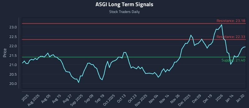 ASGI Long Term Analysis for January 21 2026