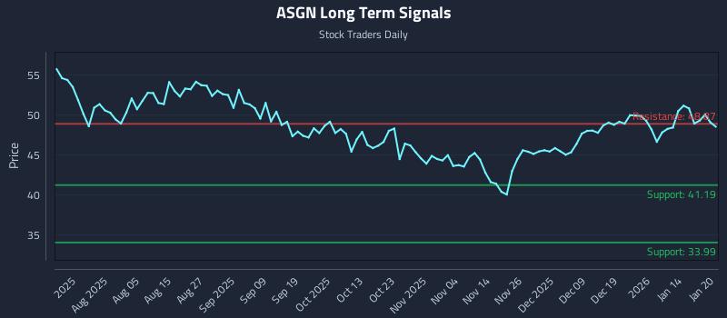 ASGN Long Term Analysis for January 21 2026