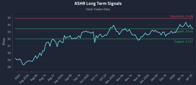 ASHR Long Term Analysis for January 21 2026 ASHR Long Term Analysis for January 21 2026