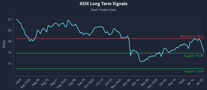 ASIX Long Term Analysis for January 21 2026 ASIX Long Term Analysis for January 21 2026