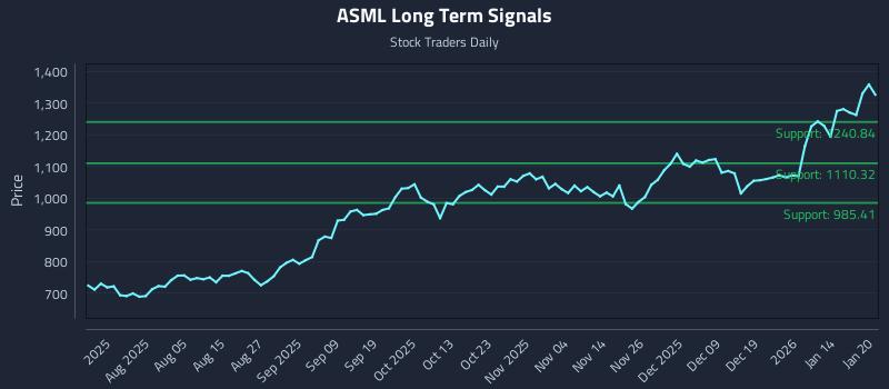 ASML Long Term Analysis for January 21 2026 ASML Long Term Analysis for January 21 2026