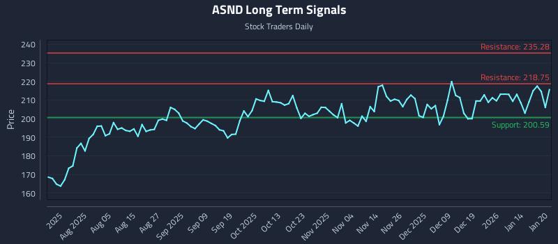 ASND Long Term Analysis for January 21 2026