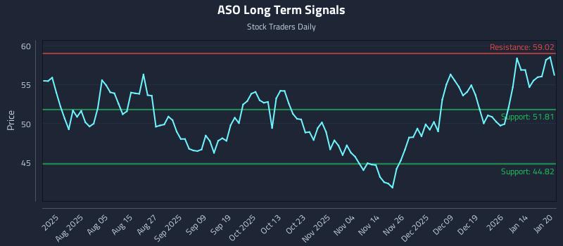 ASO Long Term Analysis for January 21 2026 ASO Long Term Analysis for January 21 2026