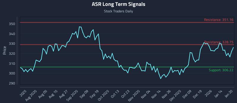 ASR Long Term Analysis for January 21 2026 ASR Long Term Analysis for January 21 2026
