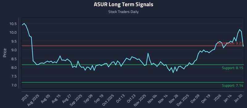 ASUR Long Term Analysis for January 21 2026 ASUR Long Term Analysis for January 21 2026