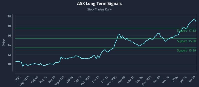 ASX Long Term Analysis for January 21 2026