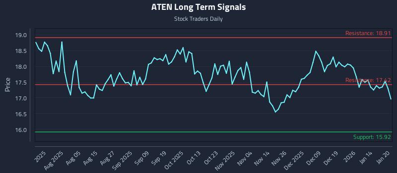 ATEN Long Term Analysis for January 21 2026 ATEN Long Term Analysis for January 21 2026
