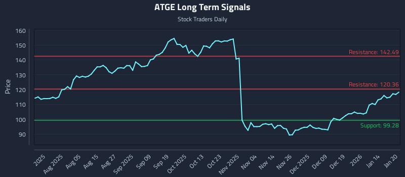 ATGE Long Term Analysis for January 21 2026