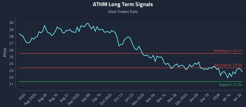 ATHM Long Term Analysis for January 21 2026 ATHM Long Term Analysis for January 21 2026